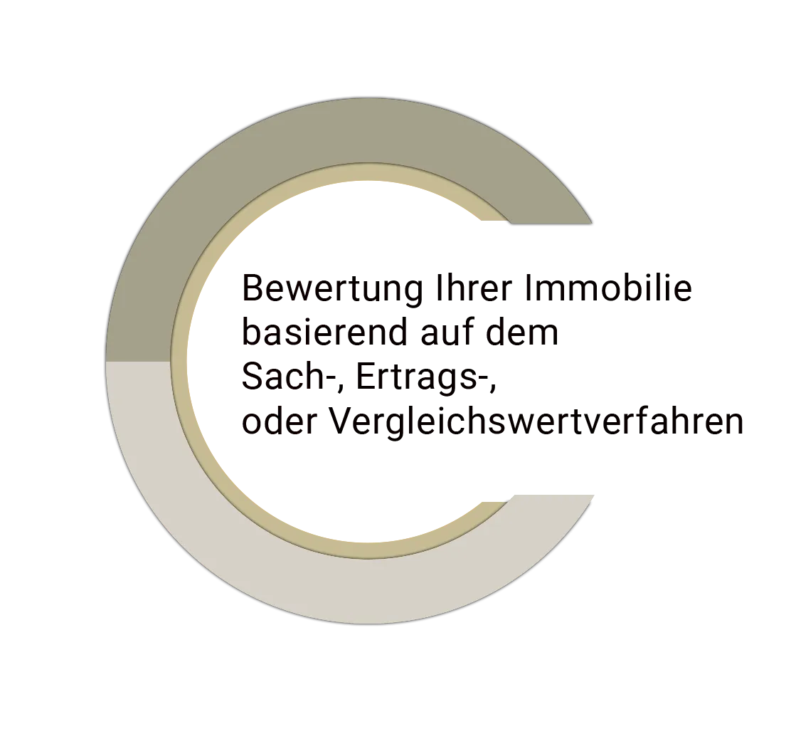 Realistische Wertermittlung